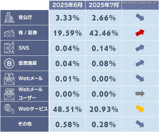 フィッシングサイトカテゴリ別構成比2