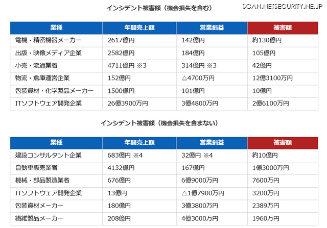 インシデント被害額