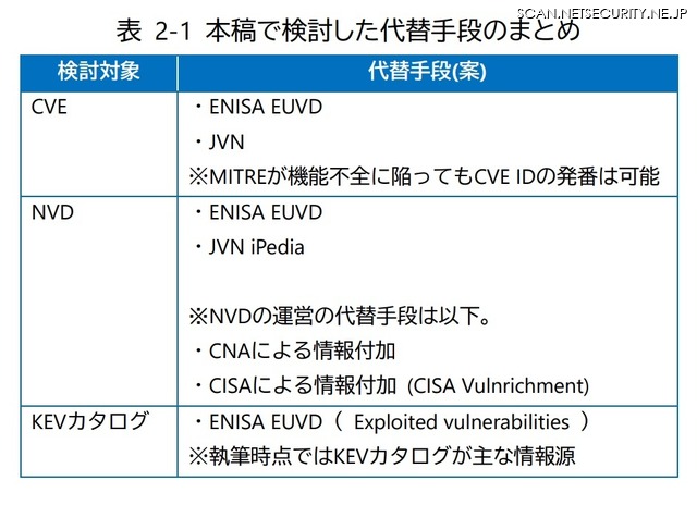 本稿で検討した代替手段のまとめ