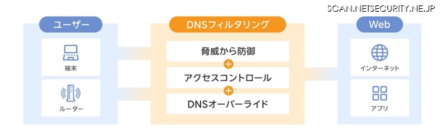 「DNSフィルタリング」イメージ