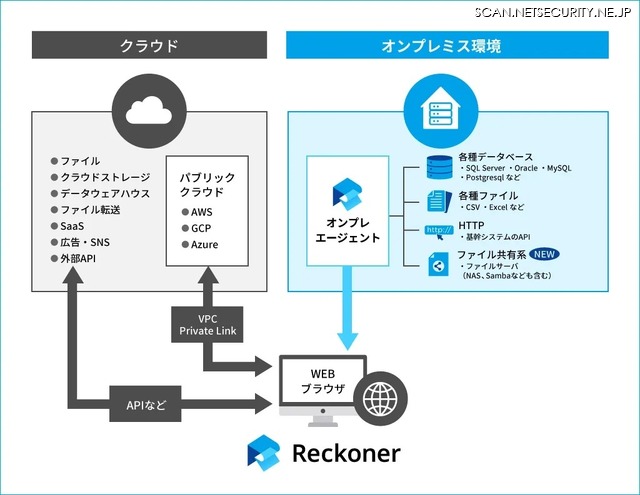 「オンプレエージェント機能」イメージ