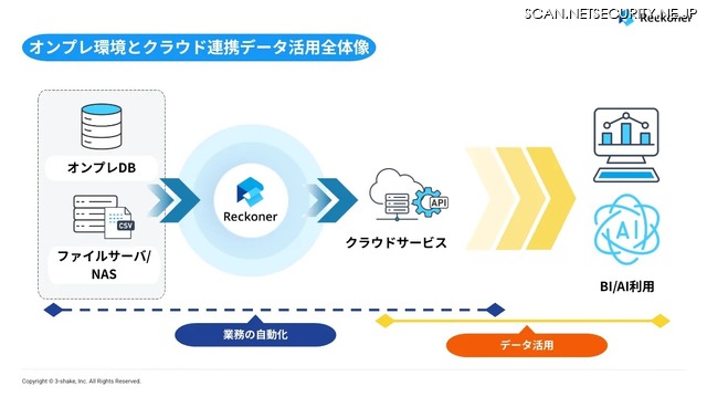 オンプレ環境とクラウド連携データ活用全体像