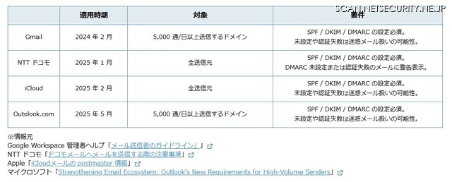 Gmail、iCloud、Outlook、NTTドコモのDMARC要件強化の適用時期