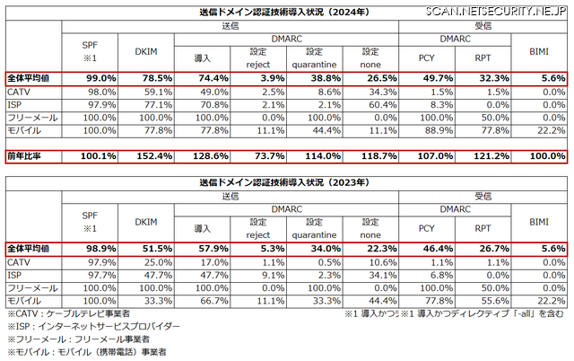 送信ドメイン認証技術導入状況（2024年）