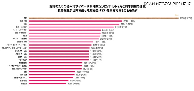 組織あたりの週平均サイバー攻撃件数 2025年1月-7月と前年同期の比較
