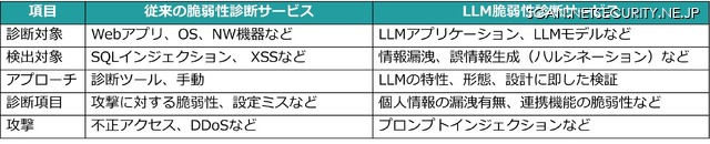 比較表