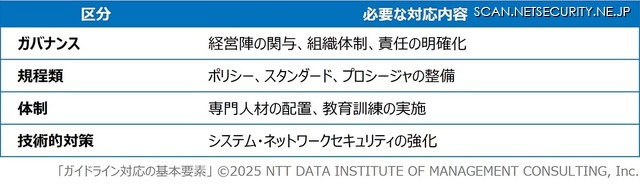 ガイドライン対応の基本要素