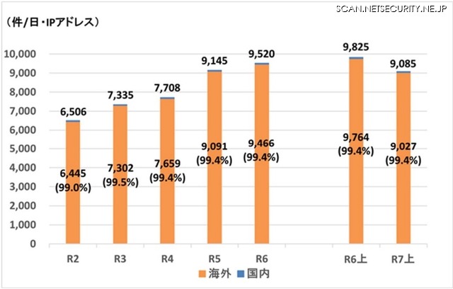 警察庁が検知した不審なアクセス件数