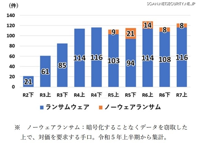 ランサムウェア被害報告件数