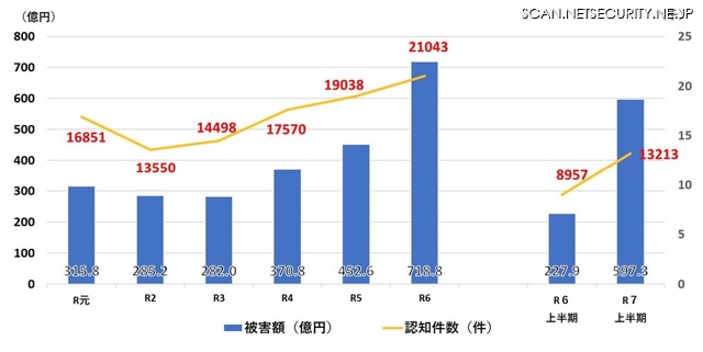 特殊詐欺の認知件数・被害額