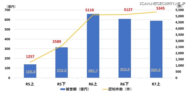 SNS型投資・ロマンス詐欺の認知件数・被害額