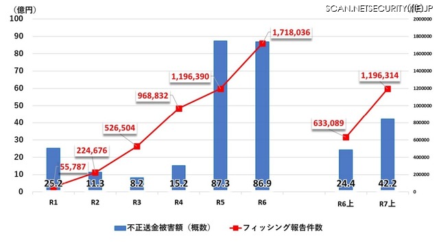 フィッシング報告件数及びインターネットバンキングに係る不正送金被害額