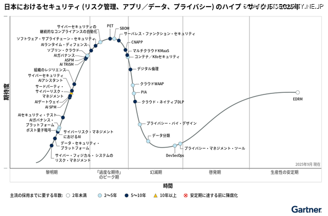 日本におけるセキュリティ (リスク管理、アプリ／データ、プライバシー) のハイプ・サイクル：2025年