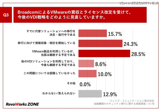 BroadcomによるVMwareの買収とライセンス改定を受けて、今後のVDI戦略をどのように見直しているか?