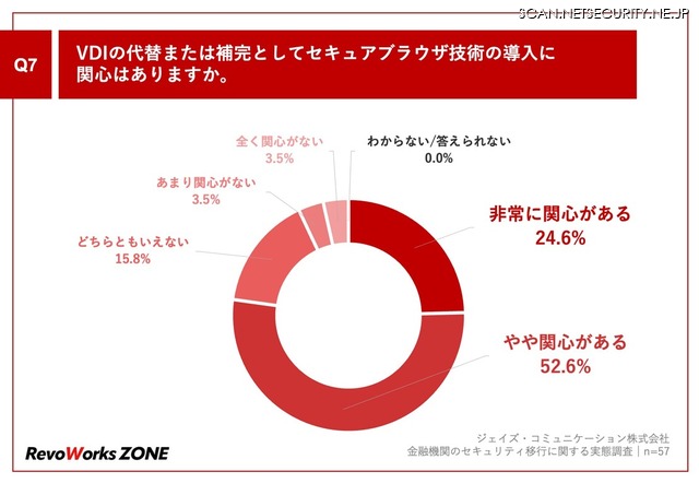 VDIの代替または補完としてセキュアブラウザ技術の導入に関心はあるか?
