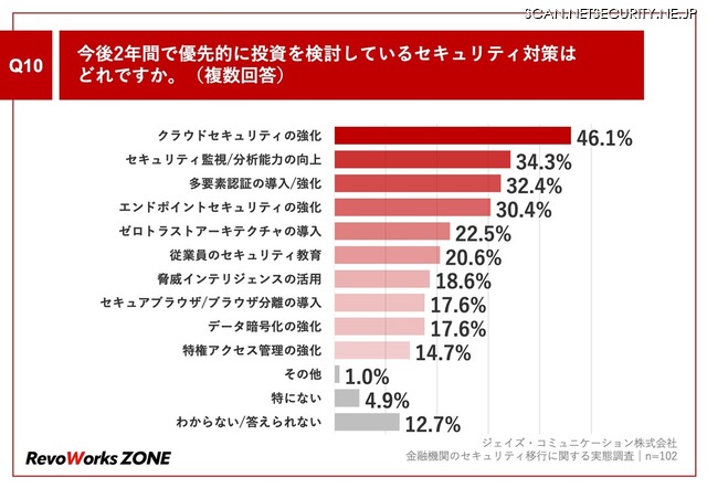 今後2年間で優先的に投資を検討しているセキュリティ対策