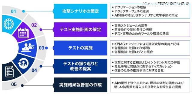 AIレッドチームサービスの概要