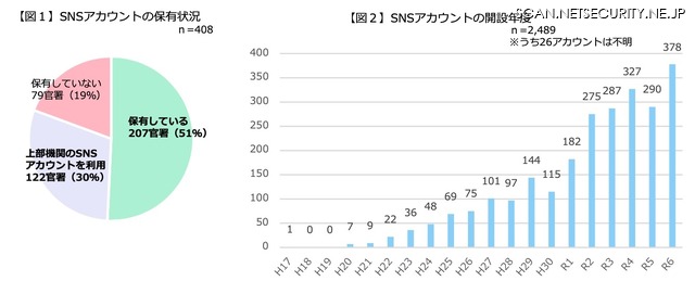 SNSアカウントの保有状況と開設年度