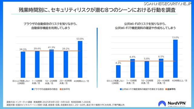 残業時間別に、セキュリティリスクが潜む8つのシーンにおける行動を調査