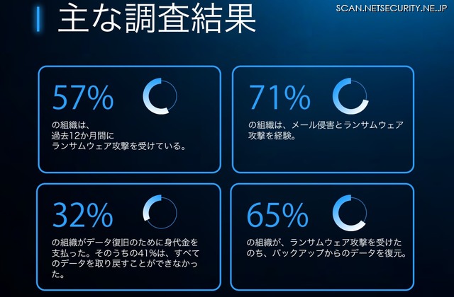 ランサムウェア被害組織の32%が身代金支払うも41%は全データ回復できず、65%はバックアップで復元成功