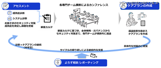 「伴走型セキュリティ対策支援サービス」提供イメージ