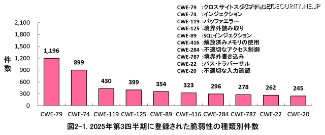 2025年第3四半期に登録された脆弱性の種類別件数