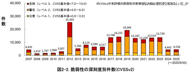 脆弱性の深刻度別件数（CVSSv2）