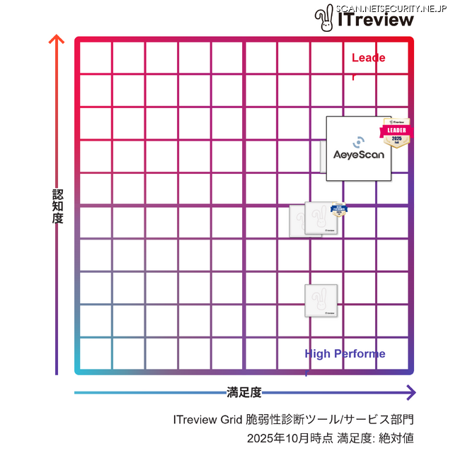 四象限マップ「ITreview Grid」