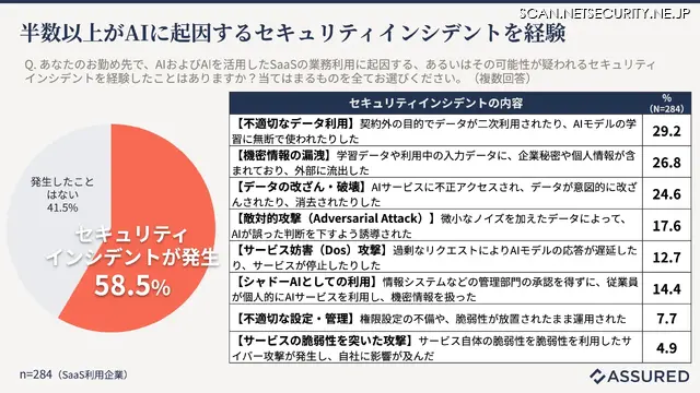 AI を活用した SaaS 等利用に伴うインシデント経験の有無
