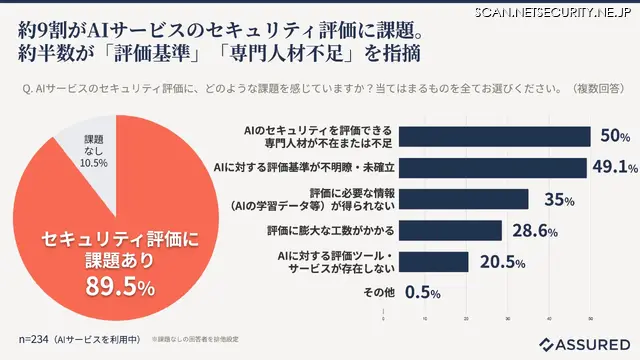 AI サービス評価の課題