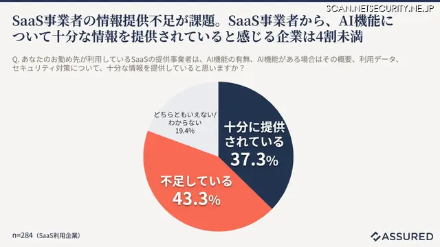 SaaS 企業は AI 機能に関する説明責任等への満足度