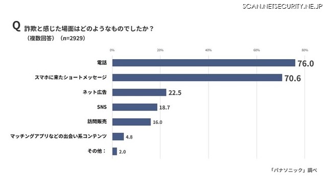 詐欺と感じた場面はどのようなものでしたか?