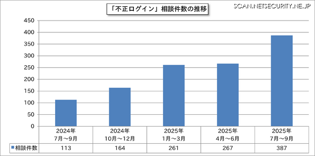 「不正ログイン」相談件数の推移