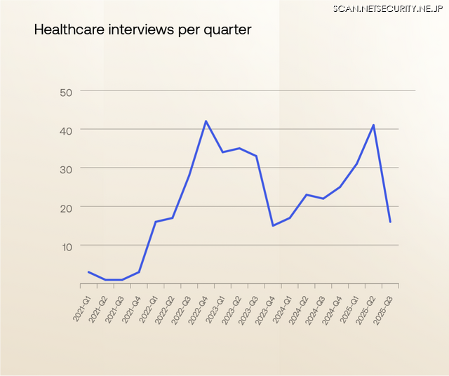 Healthcare interviews per quarter