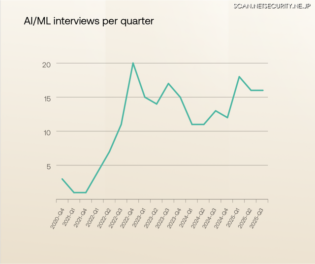 AI/ML interviews per quarter