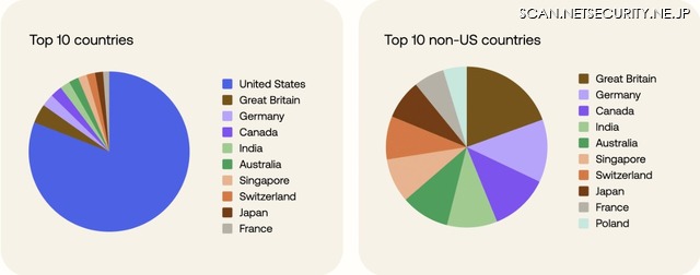 The global reach of the threat