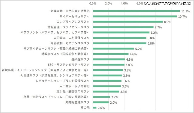 あなたが業務上、関心が高いリスクは何ですか