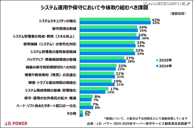 システム運用や保守において今後取り組むべき課題