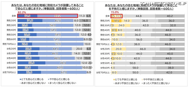 防犯カメラが設置してあることで安心/不快だと感じますか?