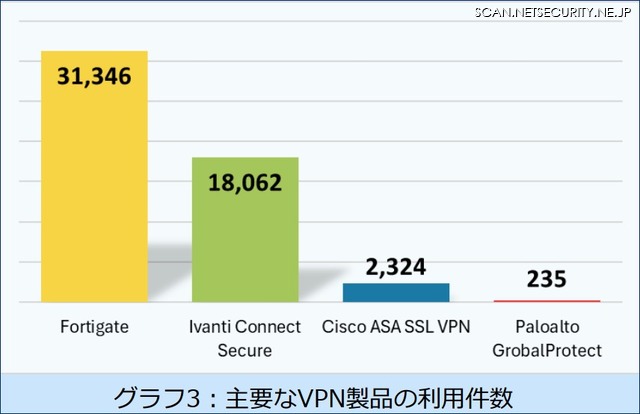 主要VPN製品利用件数