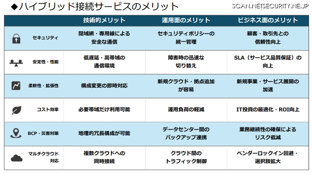 技術・運用・ビジネス面から見たハイブリッド接続サービスのメリット