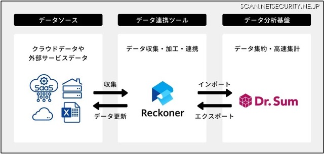 「Reckoner」と「Dr.Sum」の連携のイメージ