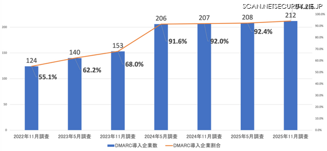 日経225企業 DMARC導入状況(n=225)