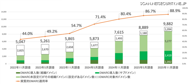 日経225企業ドメインの実質的な DMARC 適用状況