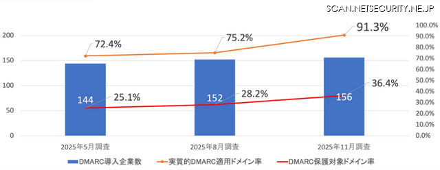 証券会社のDMARC 導入・適用状況