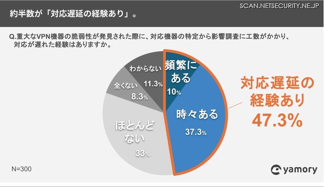 約半数が「対応遅延の経験あり」