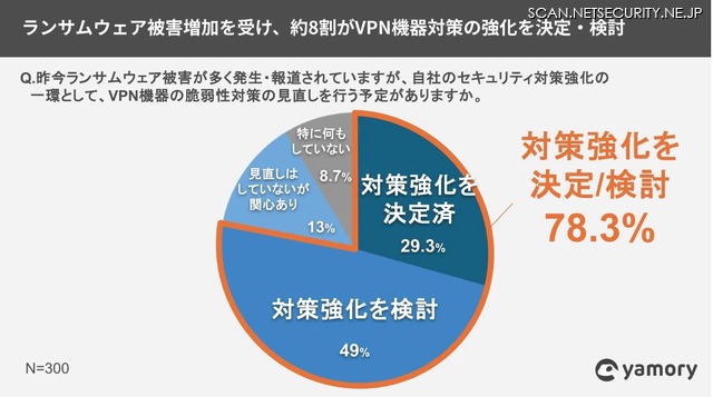 ランサムウェア被害増加を受け、約8割がVPN機器対策の強化を決定・検討