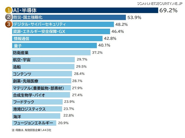 期待する「危機管理投資」「成長投資」の戦略分野