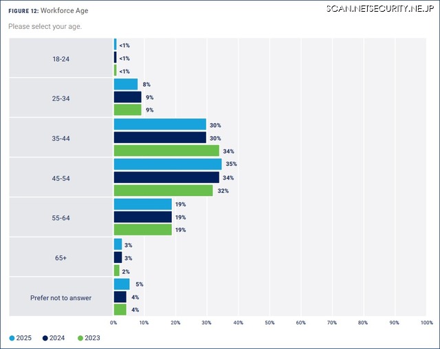 セキュリティ従事者の年齢分布