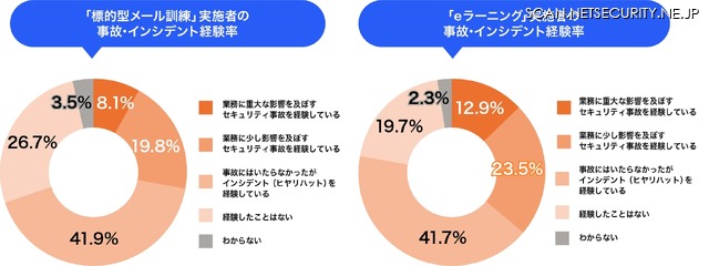 2025年11月発行「中堅・中小企業にアンケートを実施！サイバー攻撃へ適切に対策していくため、セキュリティトレーニングに求められるものとは？」調査レポートより